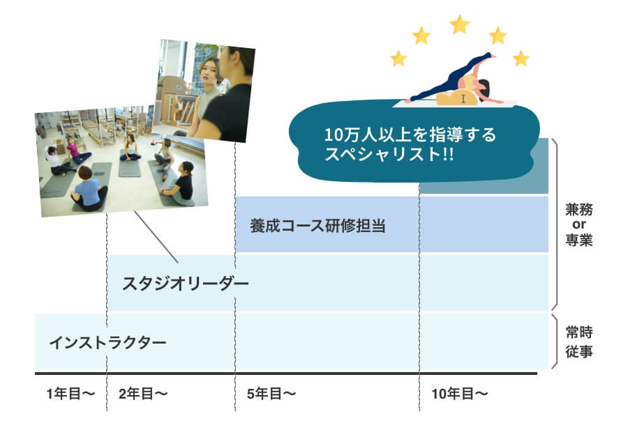 スペシャリストを目指すキャリアイメージ