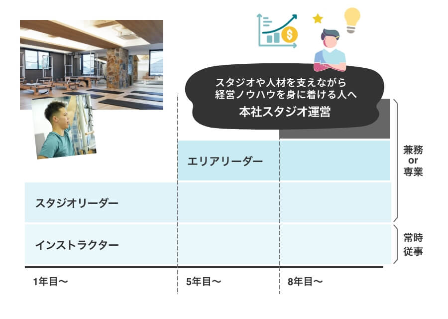 店舗マネジメントのキャリアイメージ