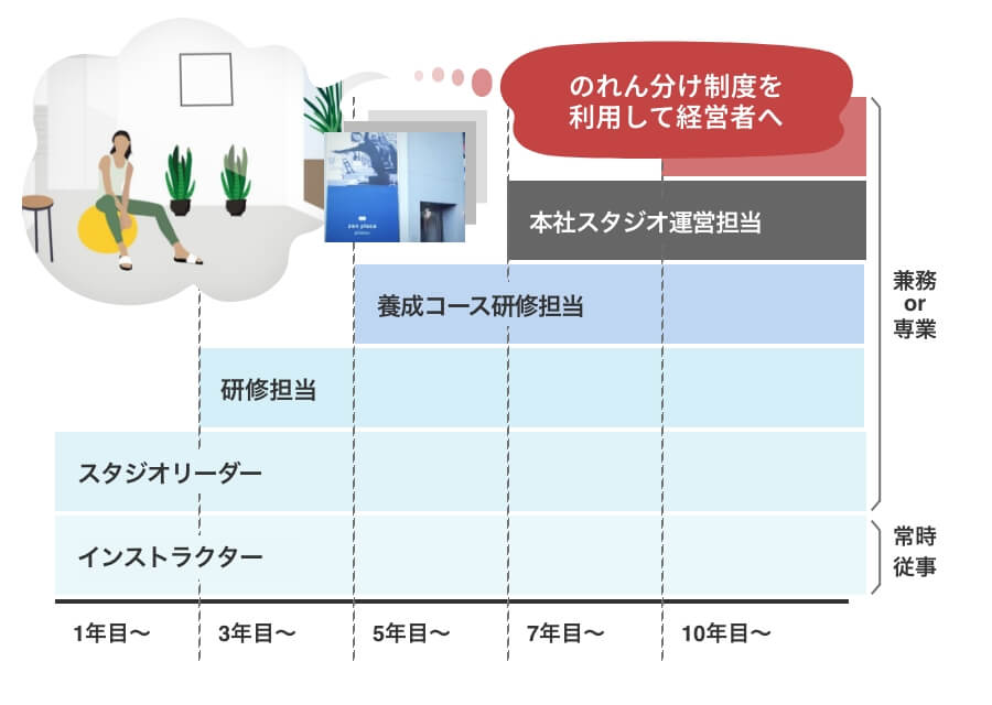独立・のれん分けのキャリアイメージ