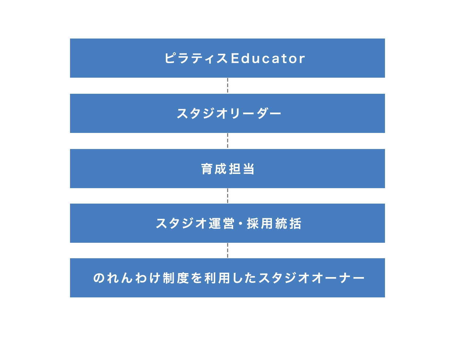 キャリアパス