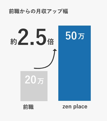 前職からの月収アップ幅約2.5倍