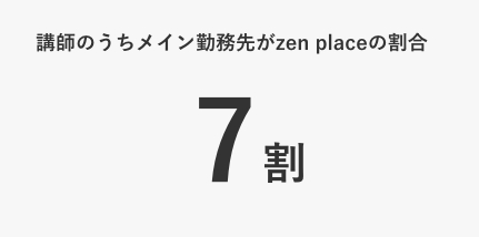 講師のうちメイン勤務先がzen placeの割合7割