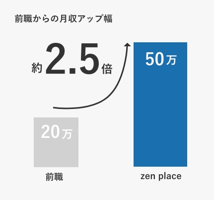 前職からの月収アップ幅約2.5倍